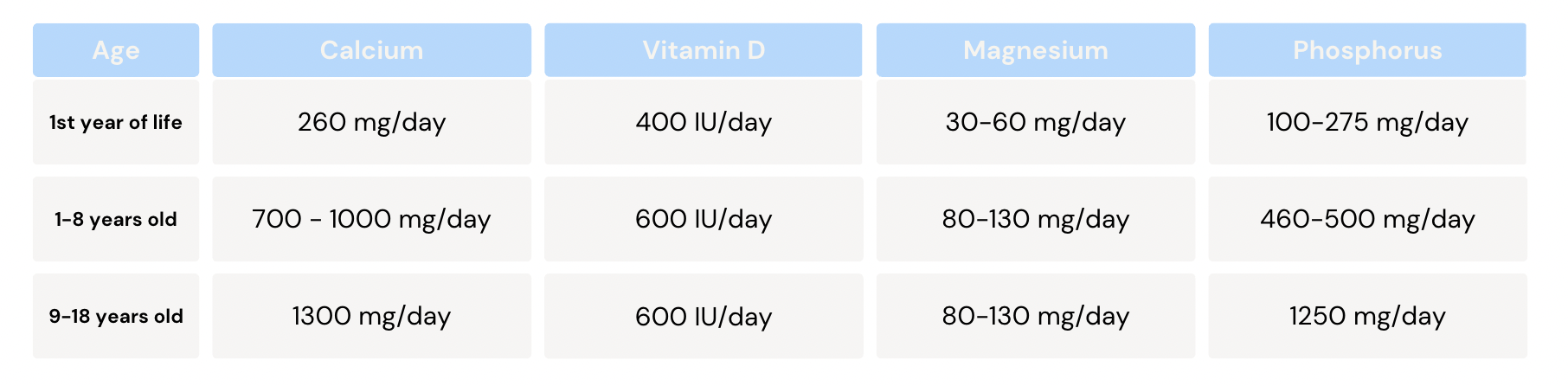 RDA for nutrients important for healthy bones