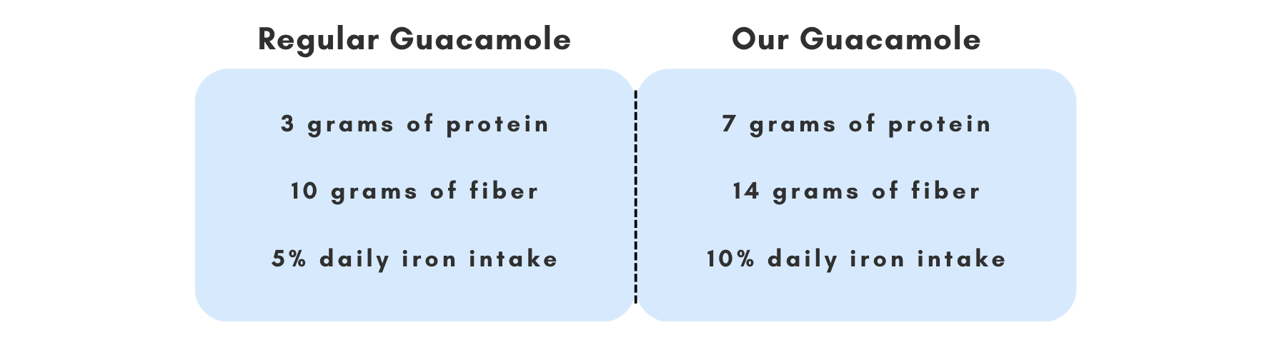 Guacamole For Kids - High Protein + High Fiber