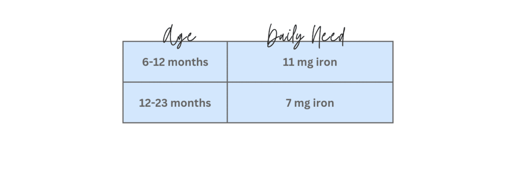 chart for iron needs