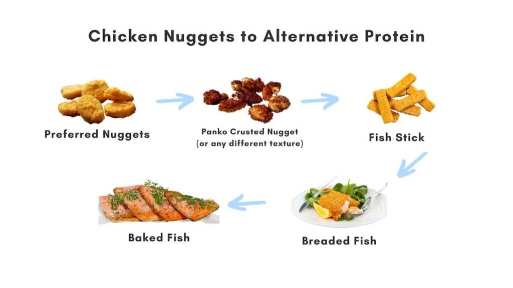 food chaining example of chicken nuggets to an alternative protien