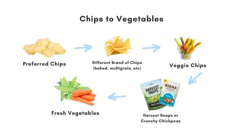 food chaining example of chips to vegetables