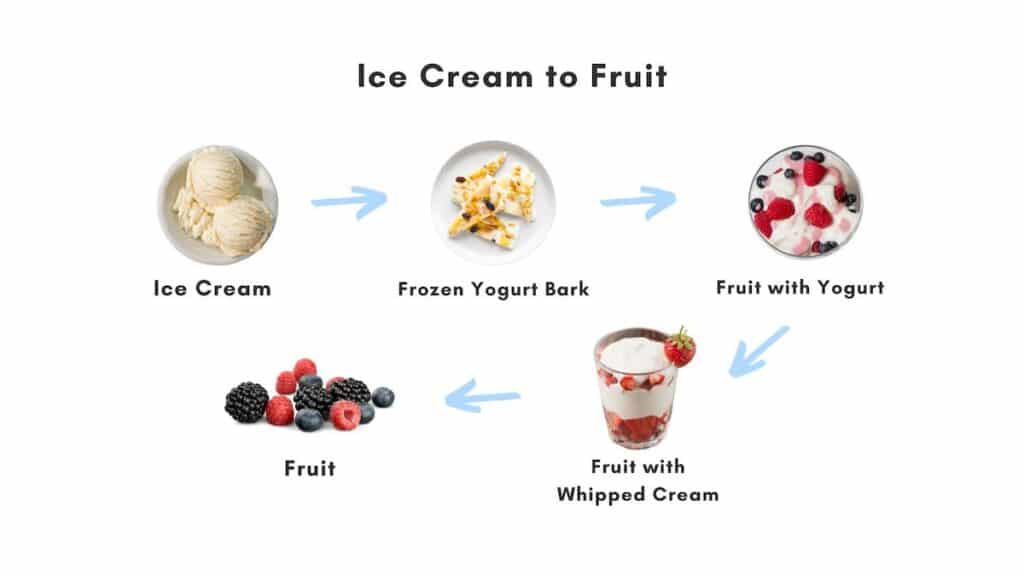 food chaining example ice cream to fruit