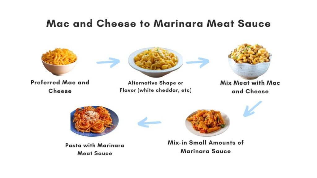 food chaining example of mac and cheese to marinara meat sauce