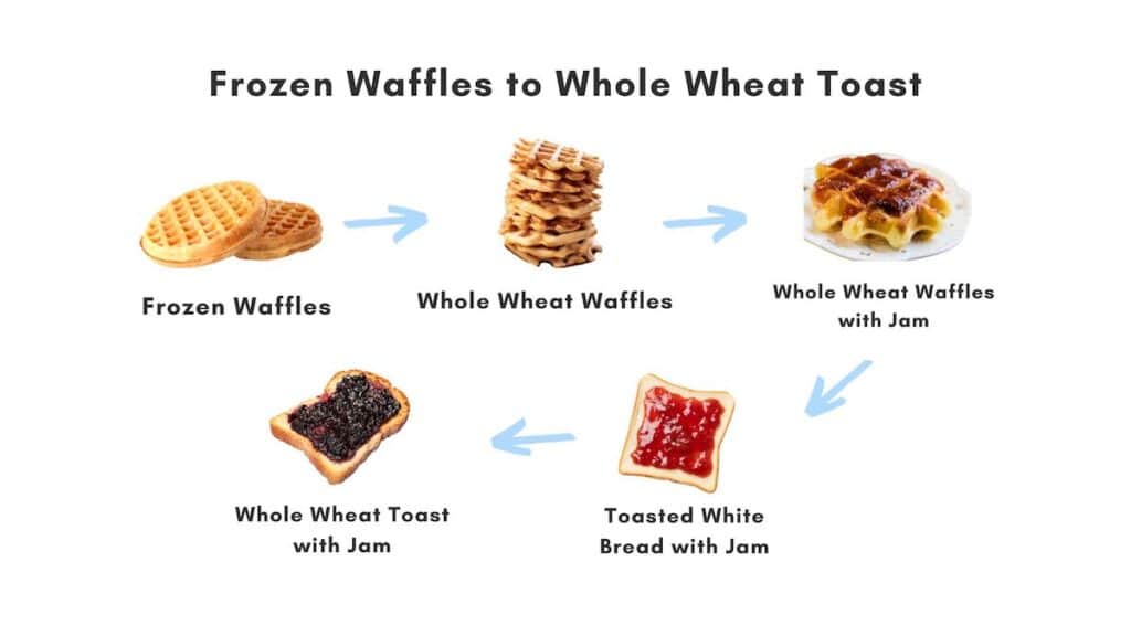 food chaining example of frozen waffles to whole wheat toast